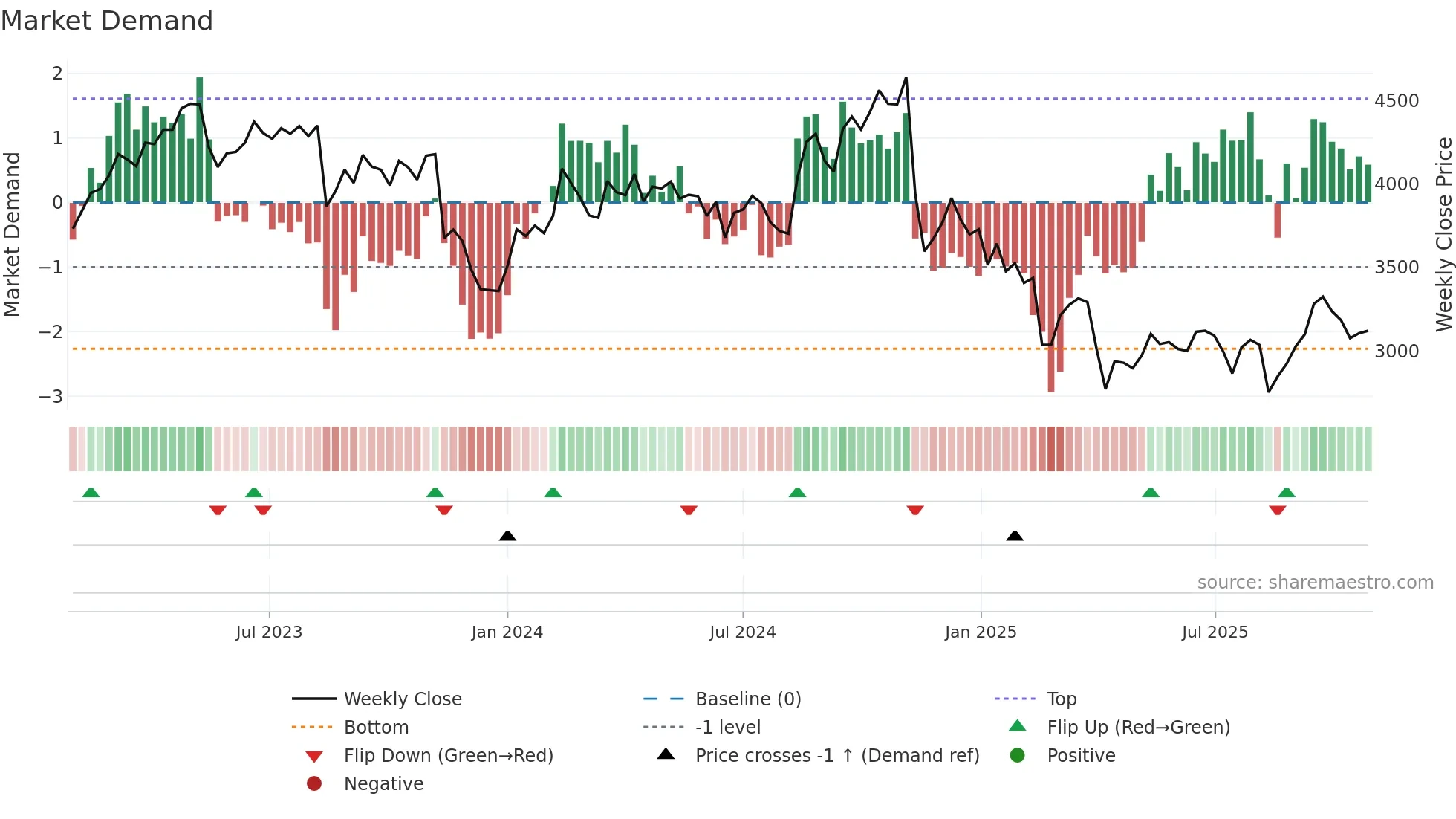 4324 weekly Market Demand chart