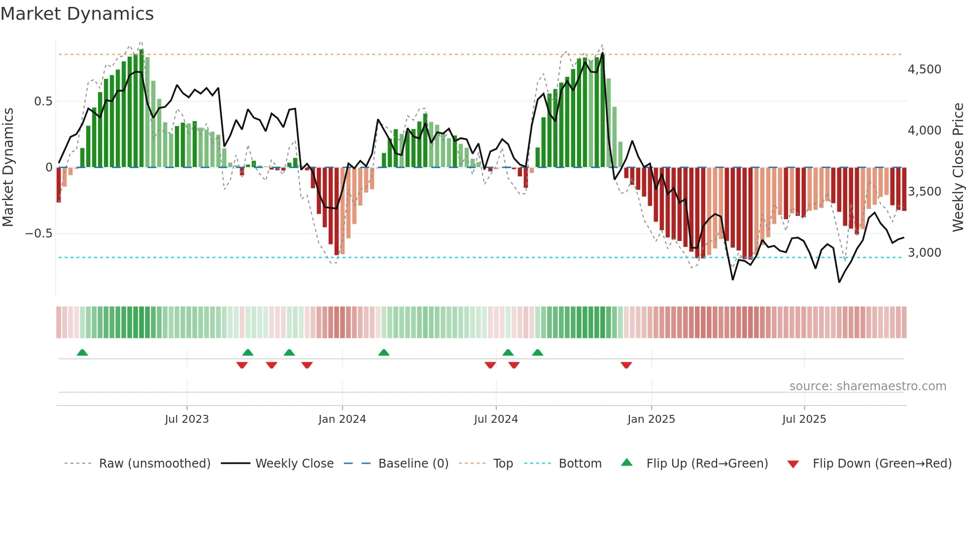 4324 weekly Market Dynamics chart