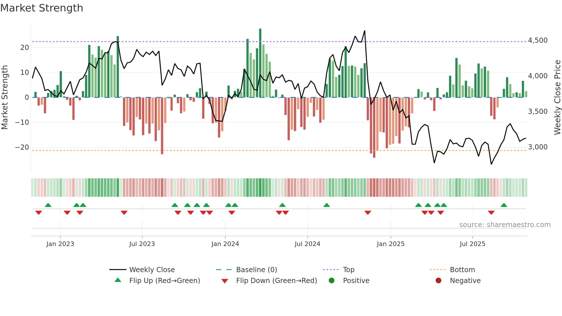 4324 weekly Market Strength chart