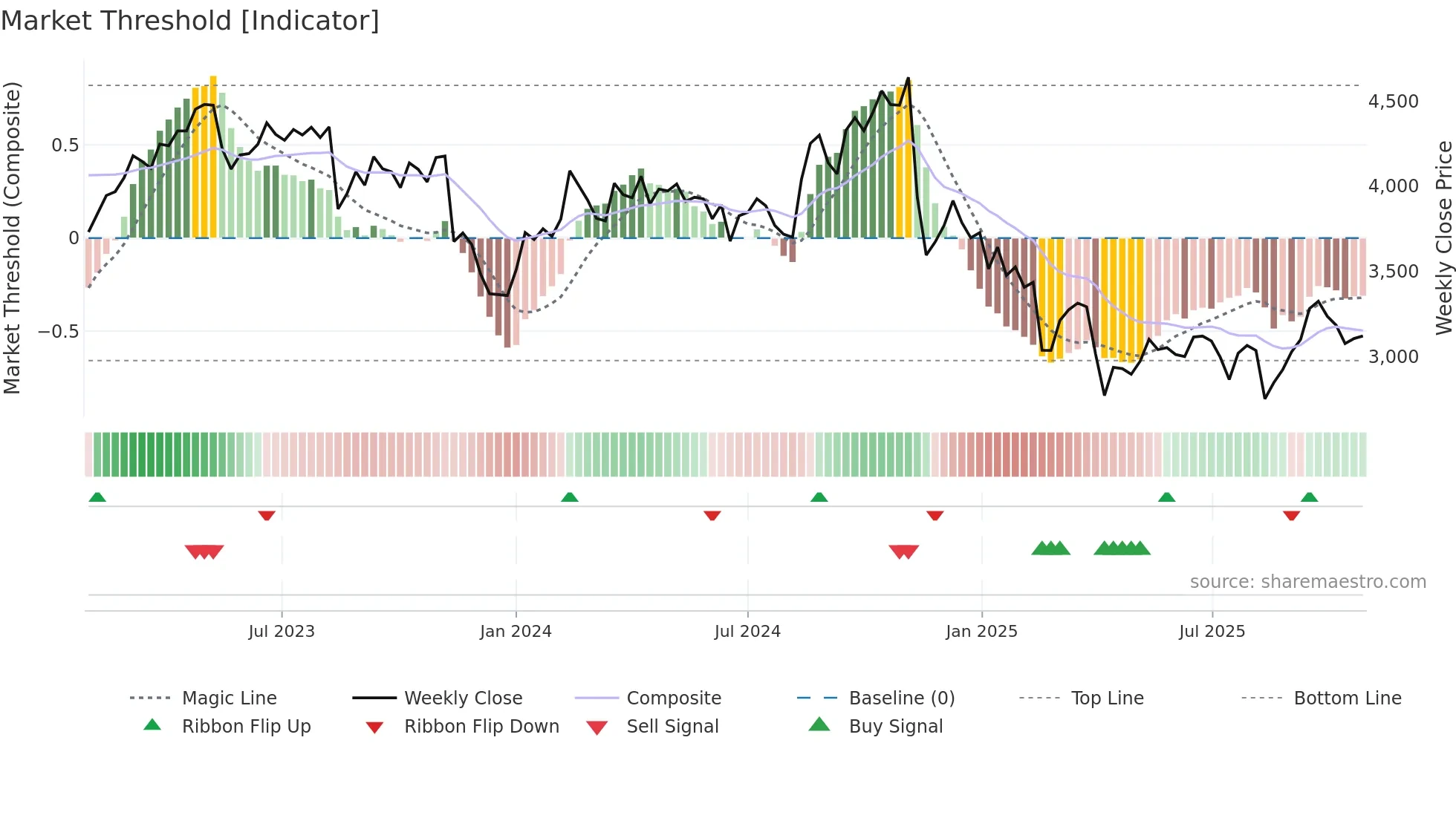 4324 weekly Market Threshold chart