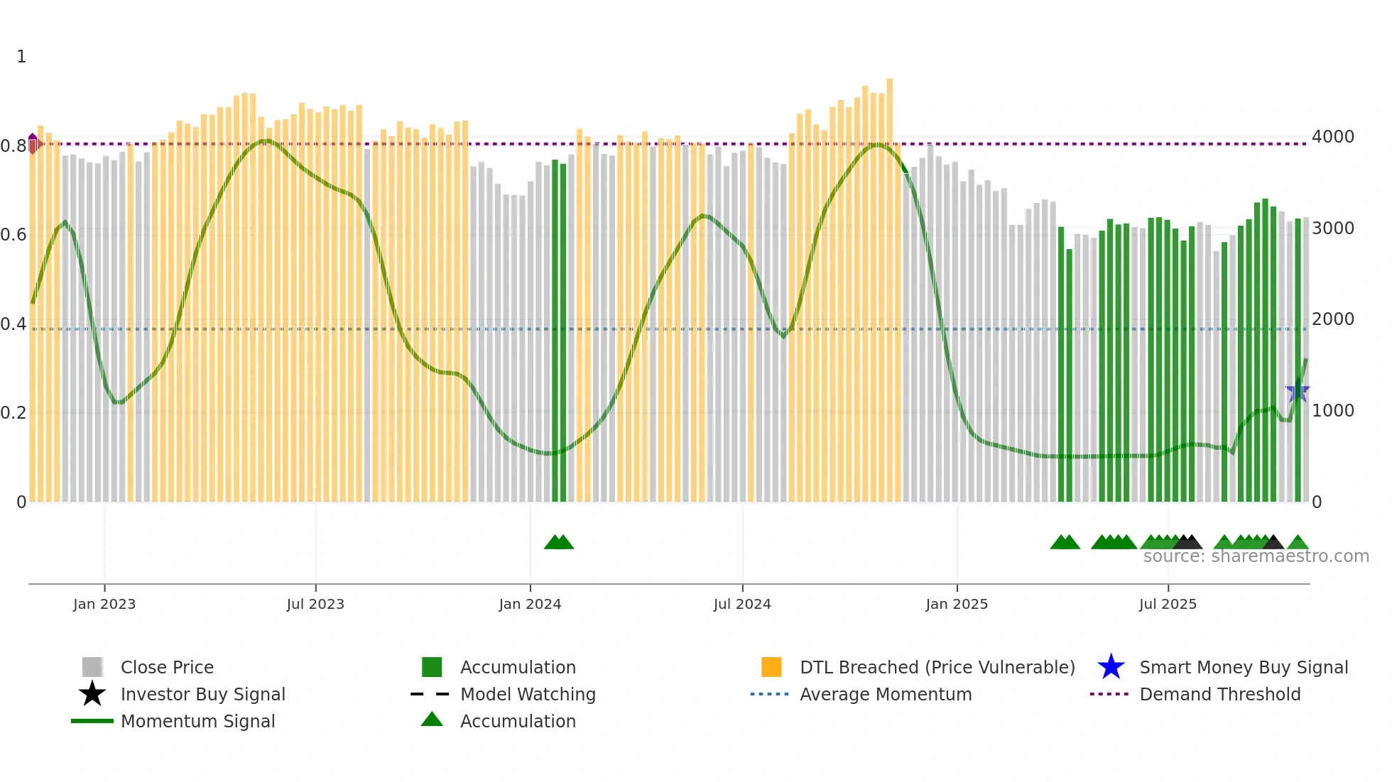 4324 weekly Smart Money chart