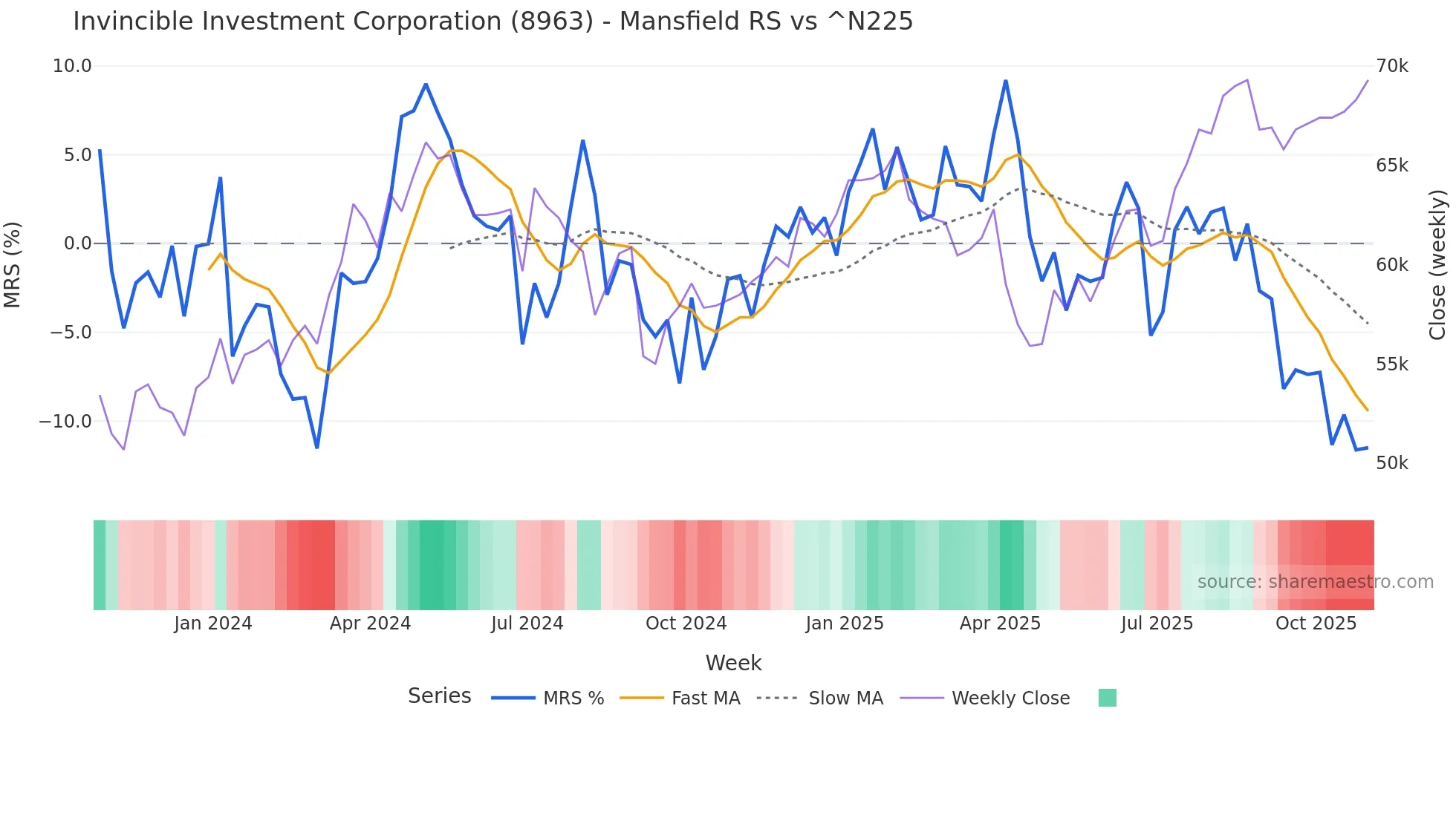 8963 Mansfield Relative Strength chart