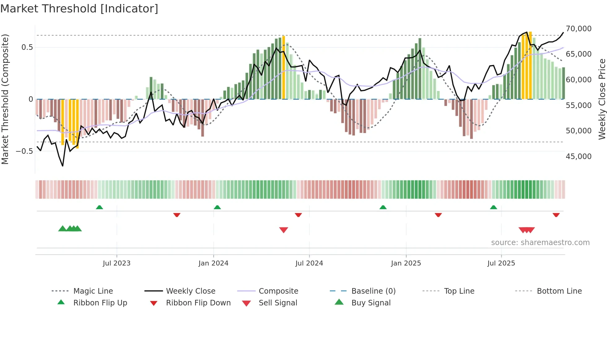 8963 weekly Market Threshold chart