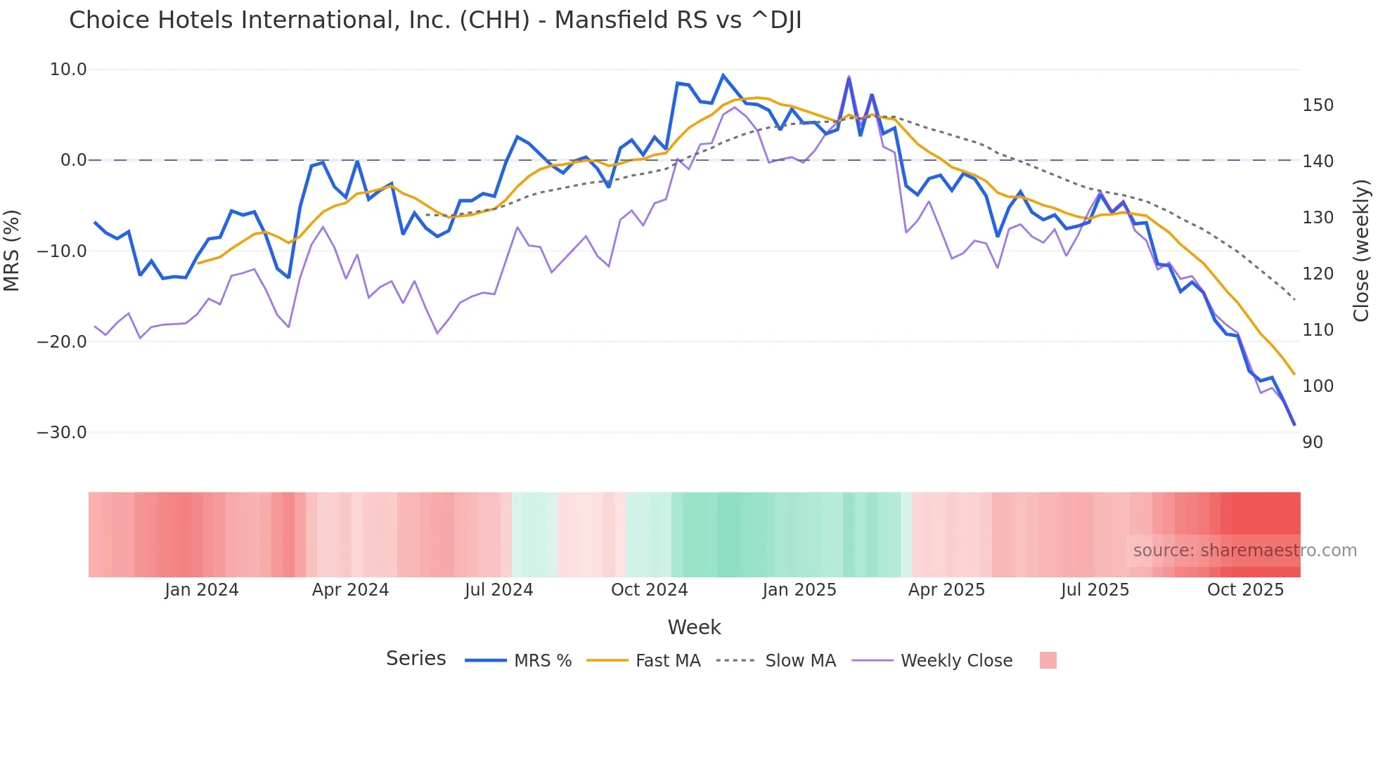 CHH Mansfield Relative Strength chart