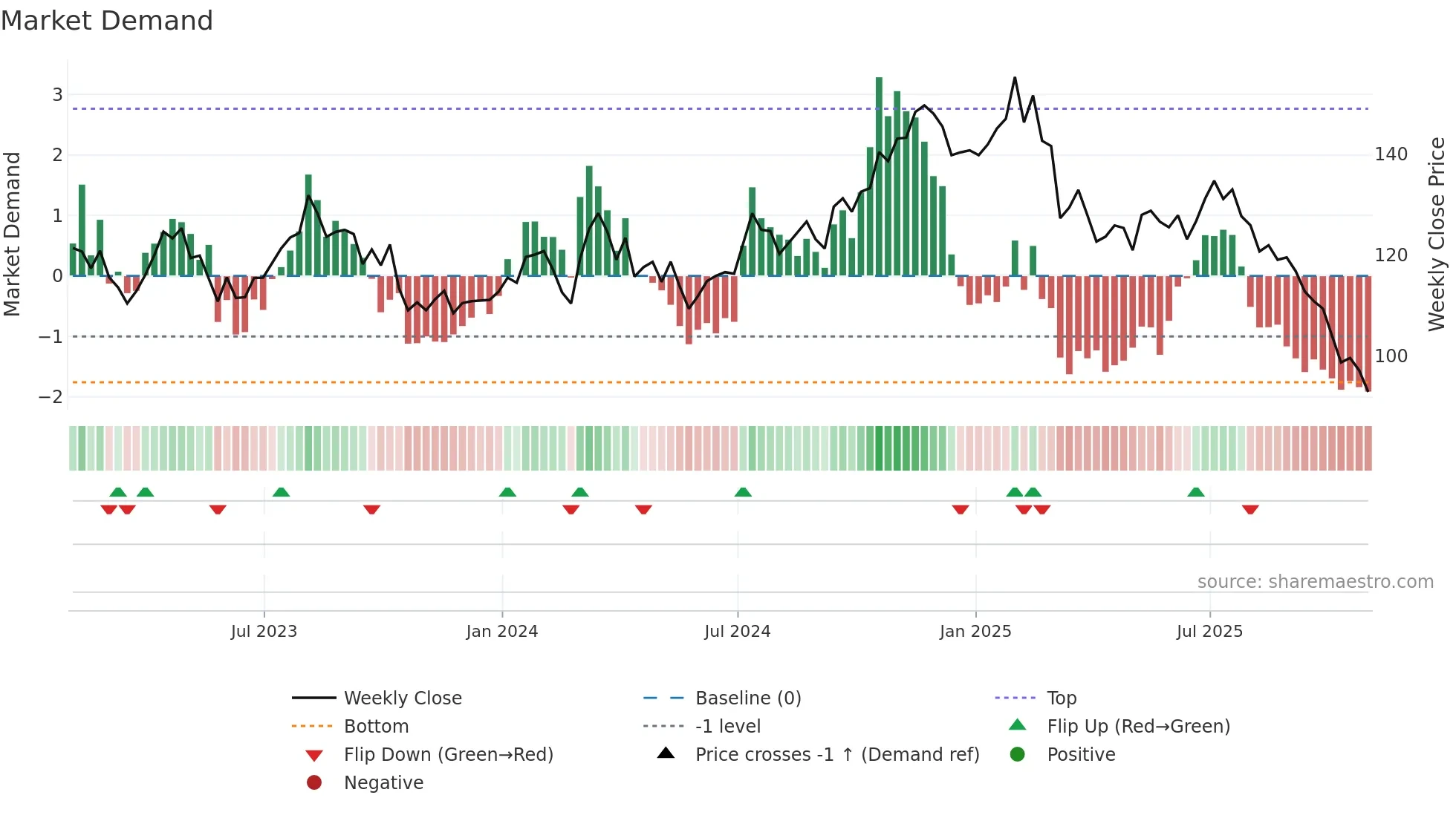 CHH weekly Market Demand chart