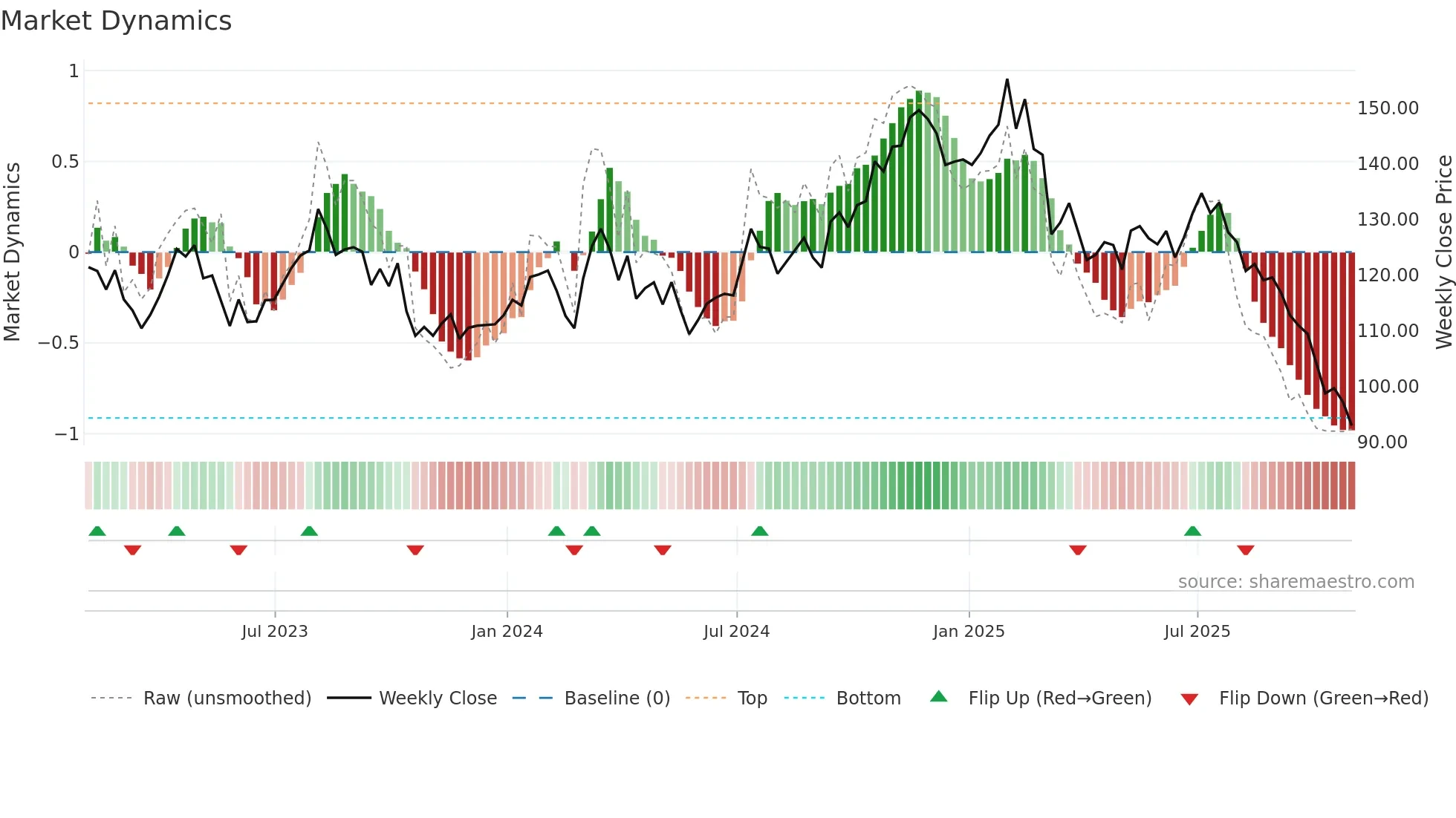 CHH weekly Market Dynamics chart
