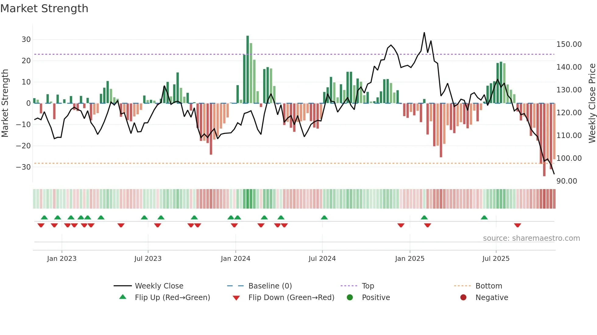 CHH weekly Market Strength chart