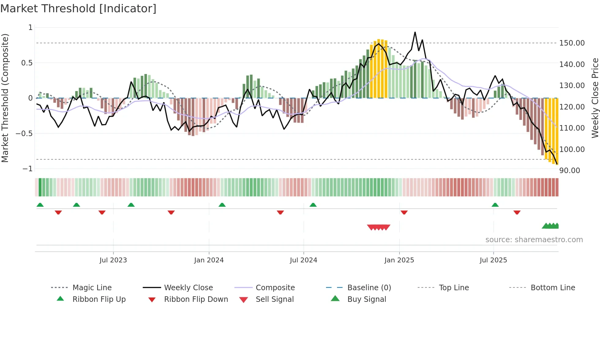 CHH weekly Market Threshold chart