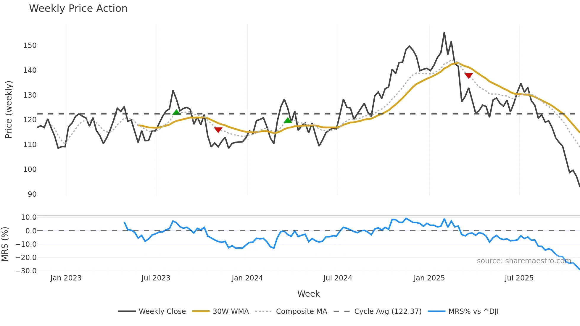 CHH weekly Price Action chart, closing 2025-10-31