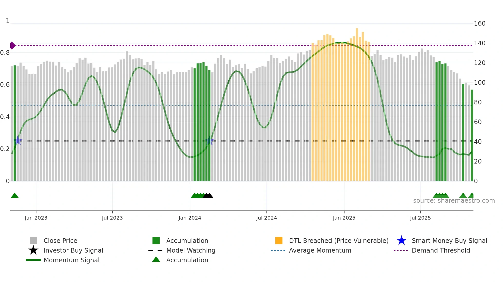 CHH weekly Smart Money chart