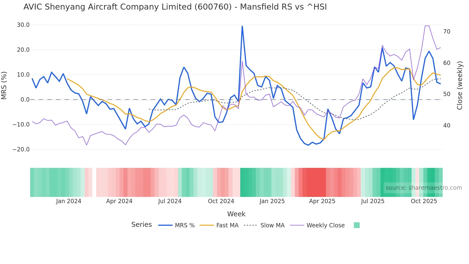 600760 Mansfield Relative Strength chart