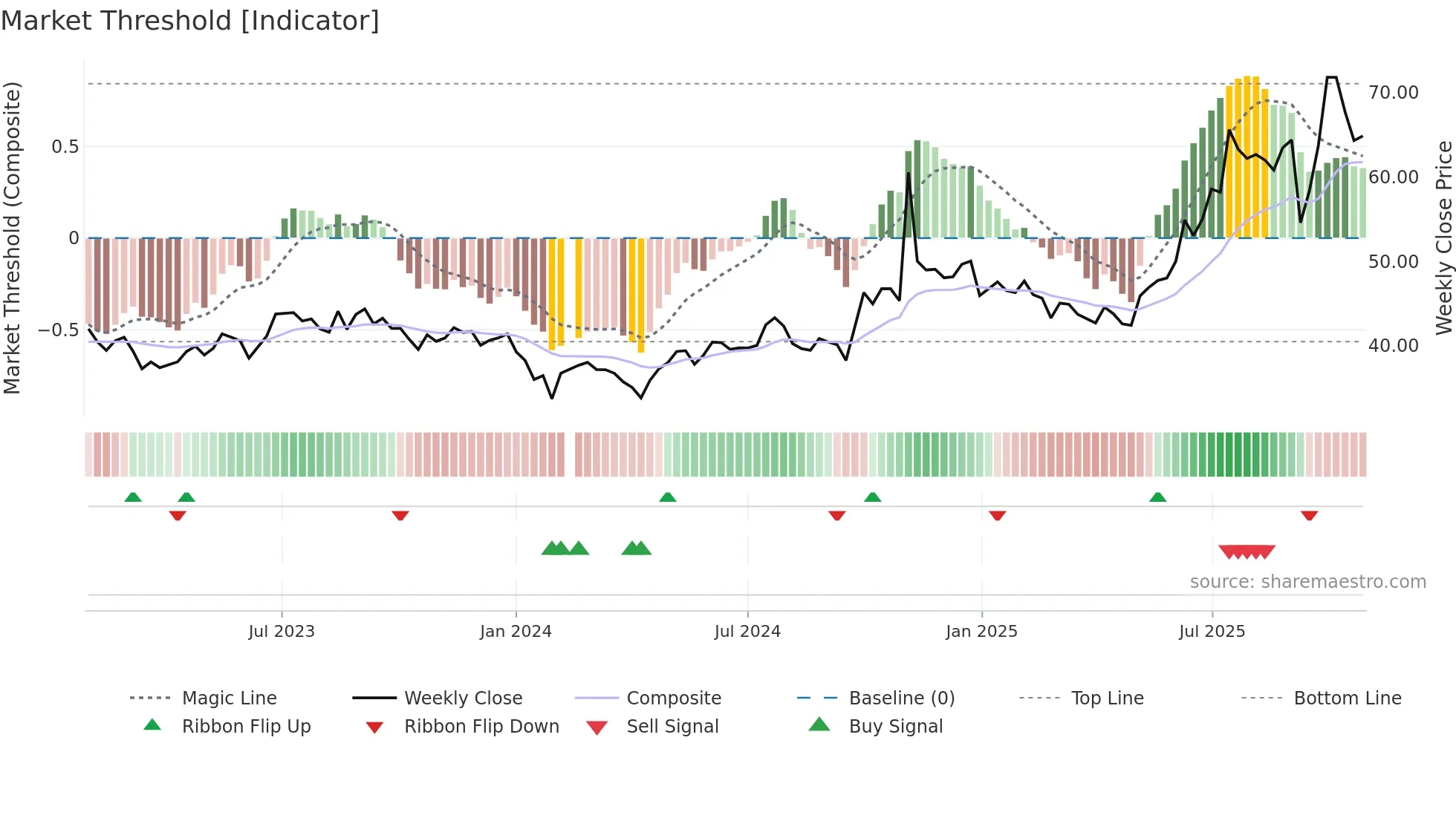 600760 weekly Market Threshold chart