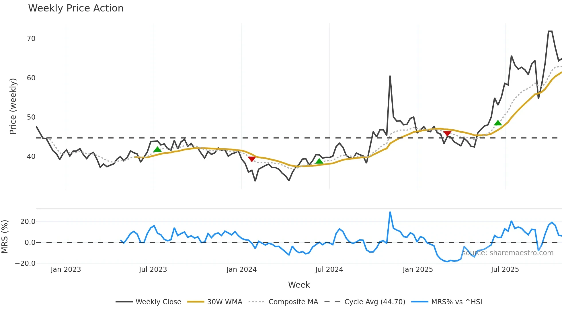 600760 weekly Price Action chart, closing 2025-10-27
