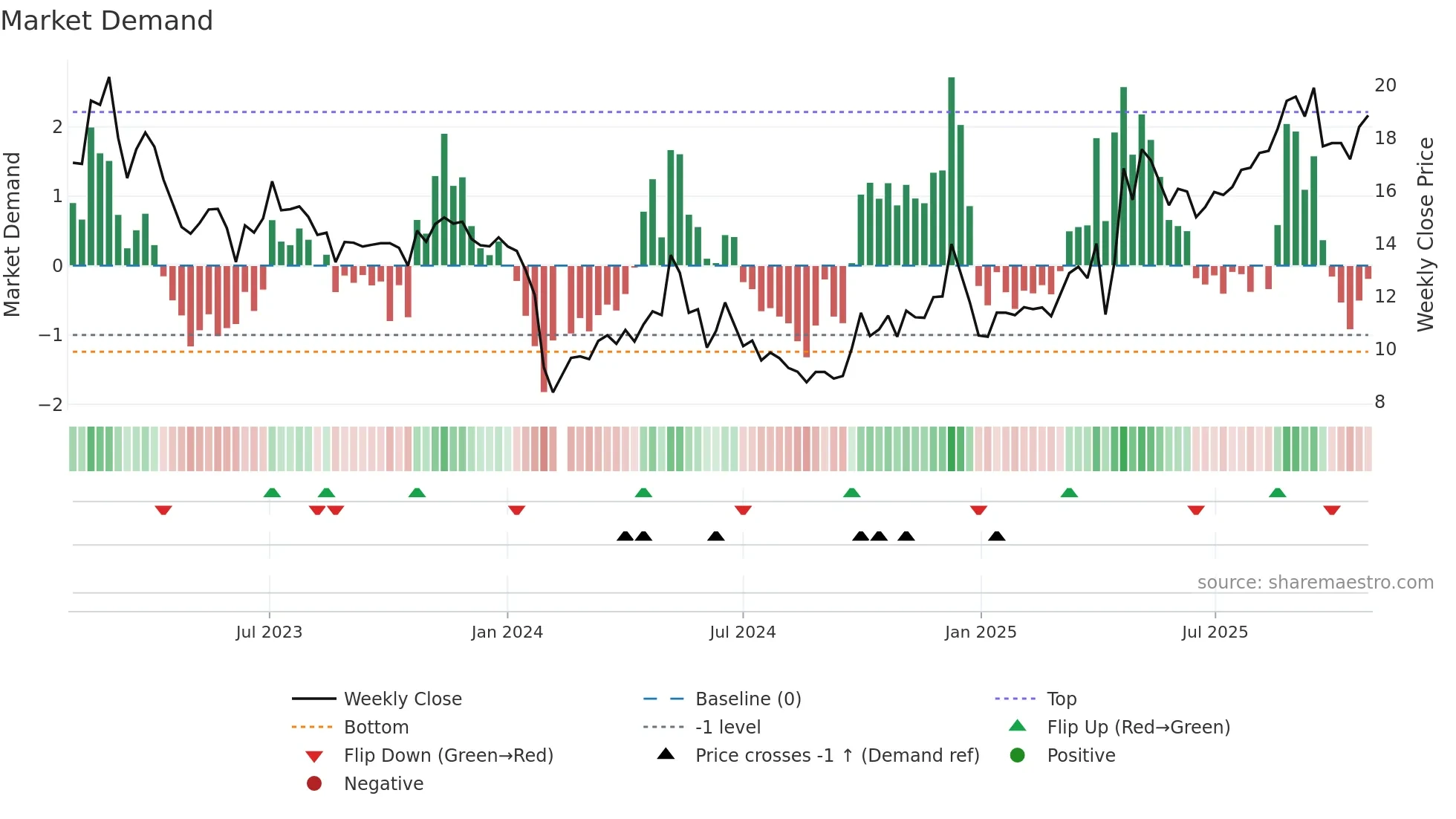 300994 weekly Market Demand chart