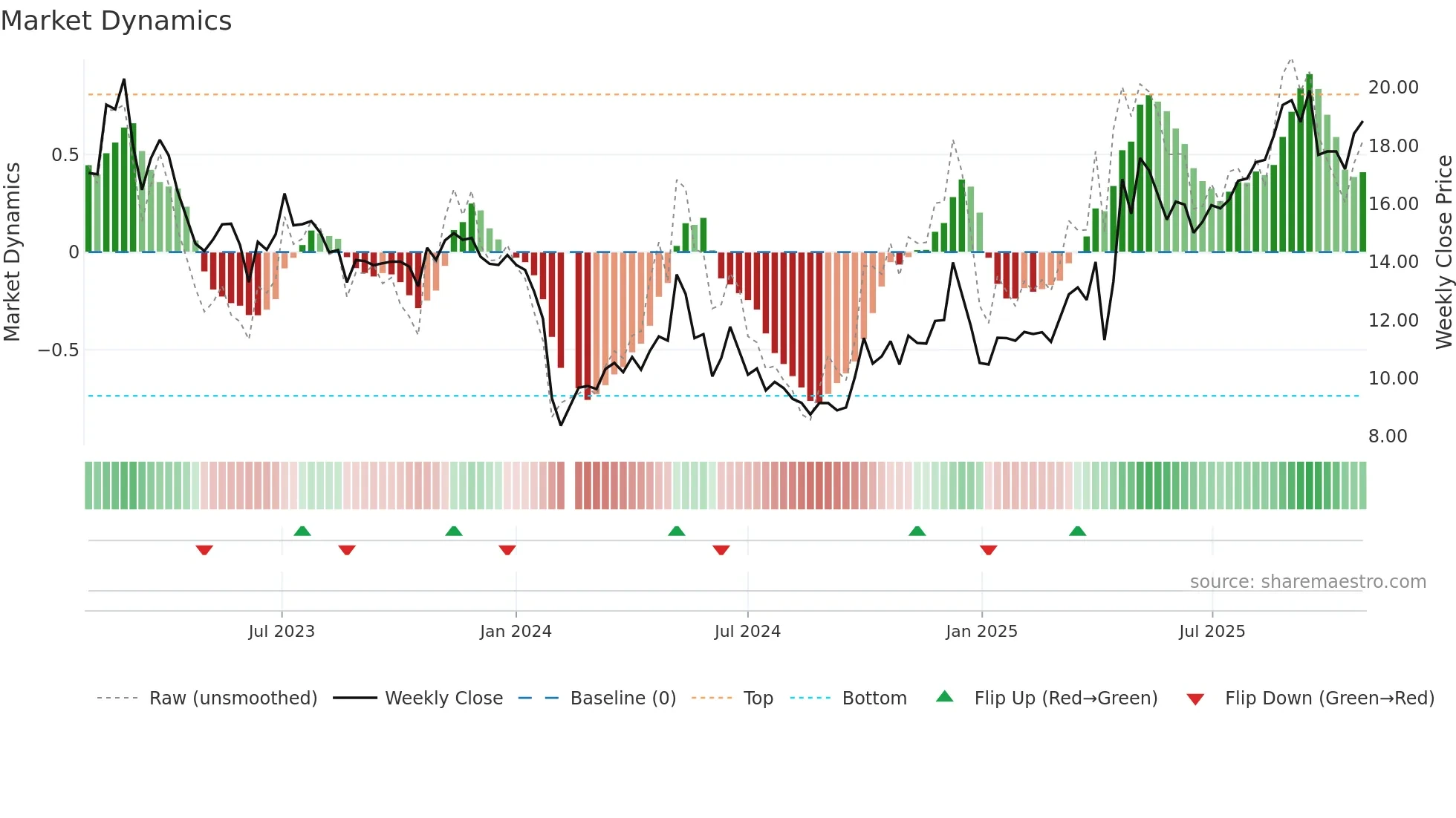 300994 weekly Market Dynamics chart