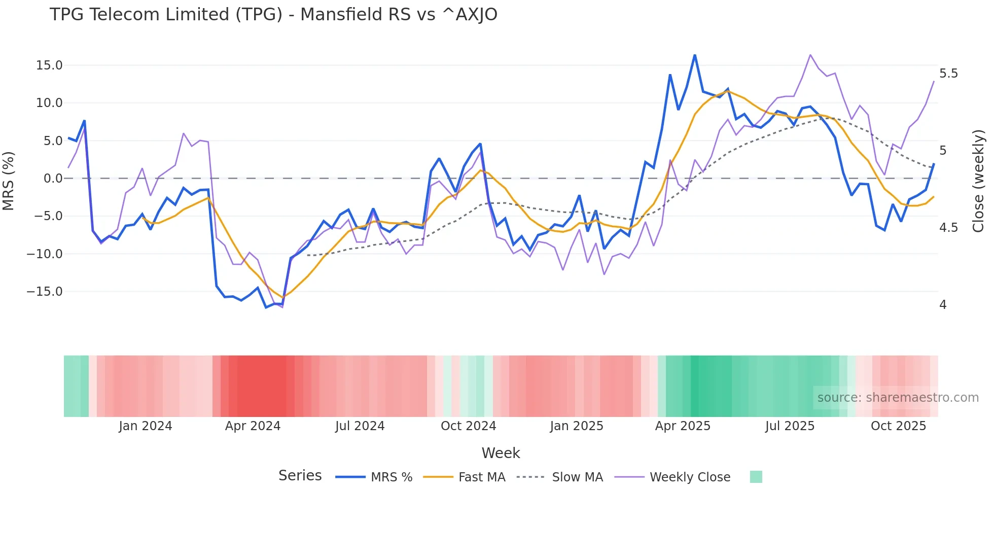 TPG Mansfield Relative Strength chart