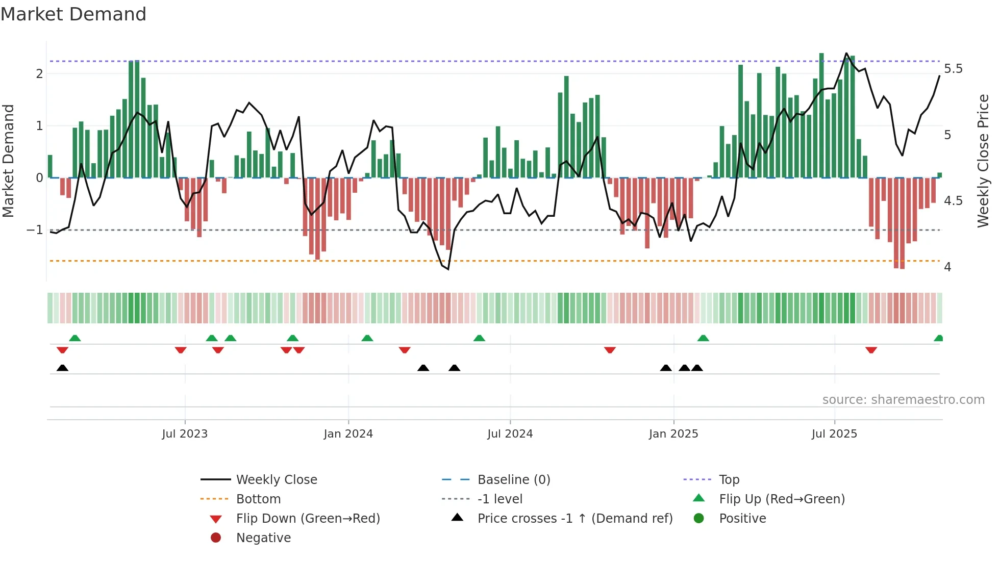 TPG weekly Market Demand chart