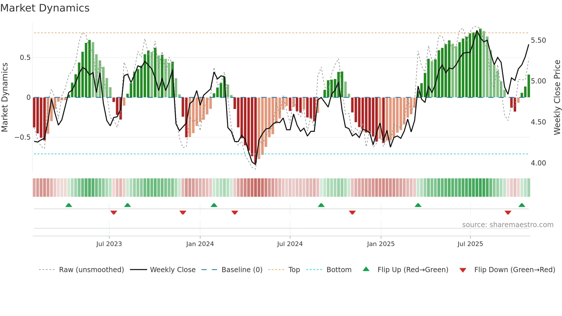 TPG weekly Market Dynamics chart