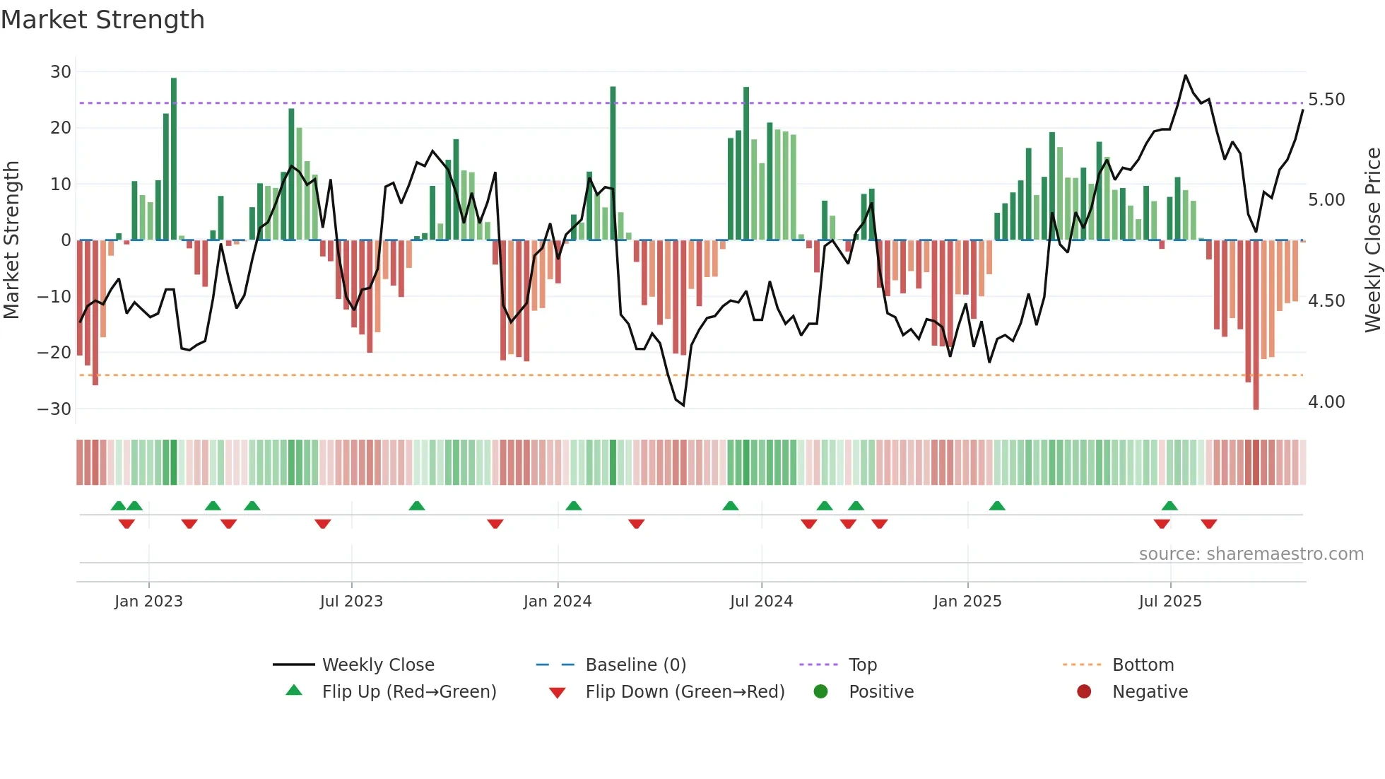 TPG weekly Market Strength chart