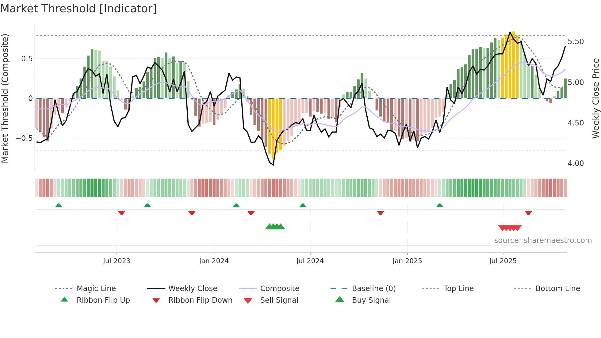 TPG weekly Market Threshold chart