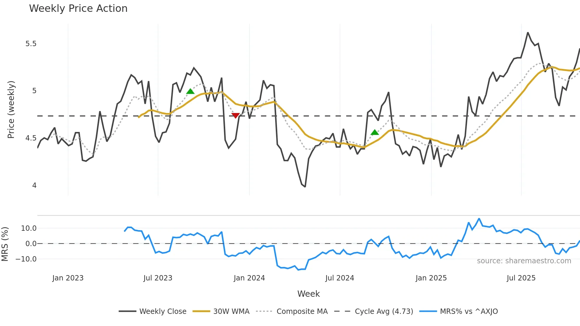 TPG weekly Price Action chart, closing 2025-10-27