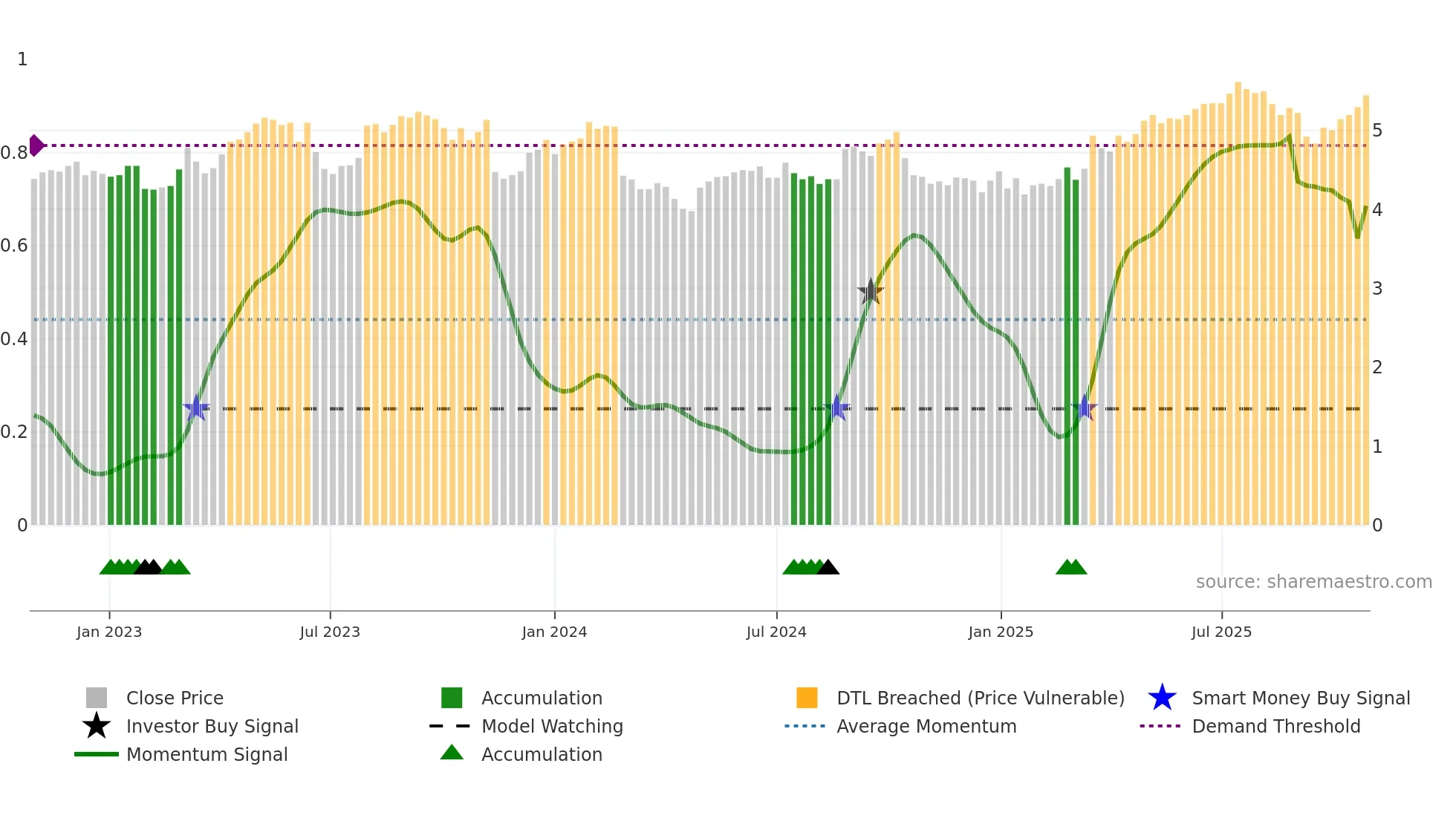 TPG weekly Smart Money chart
