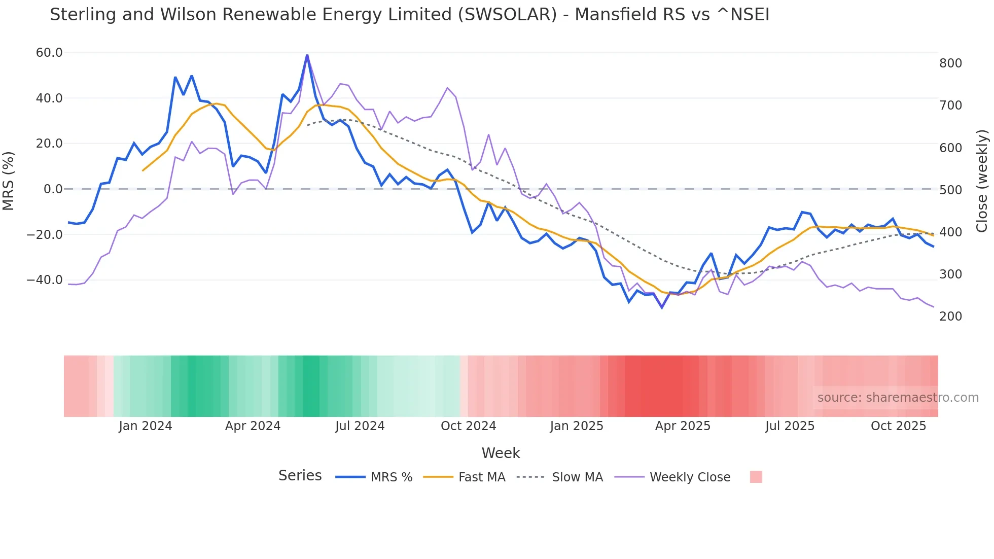SWSOLAR Mansfield Relative Strength chart