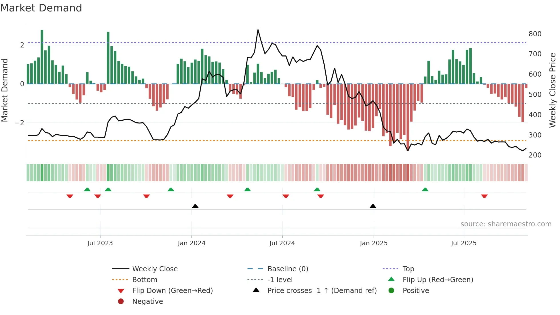 SWSOLAR weekly Market Demand chart