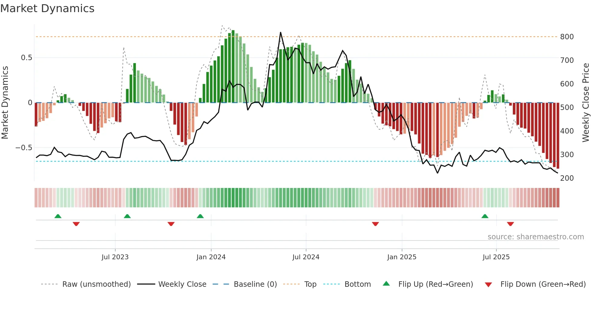 SWSOLAR weekly Market Dynamics chart