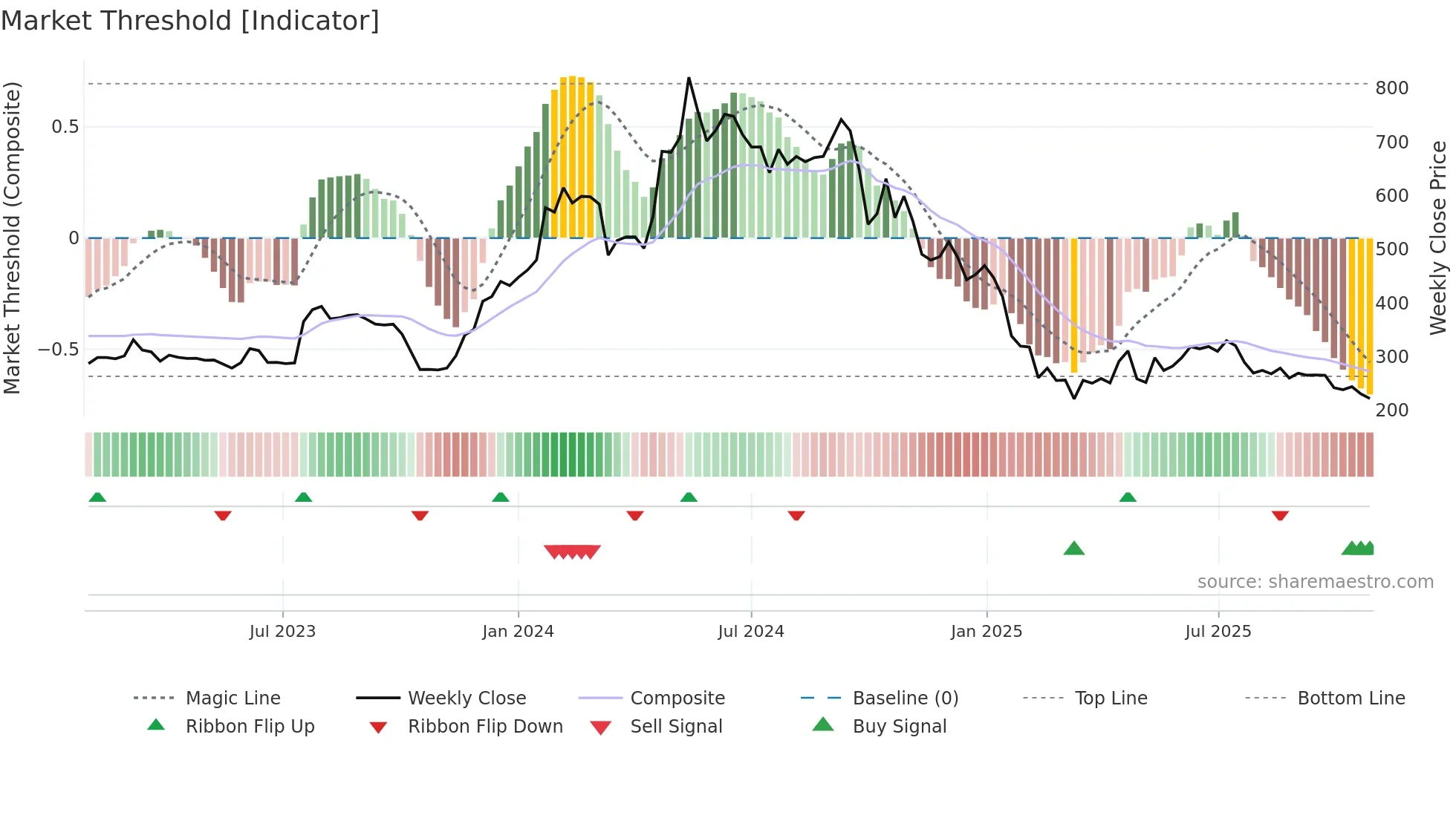 SWSOLAR weekly Market Threshold chart