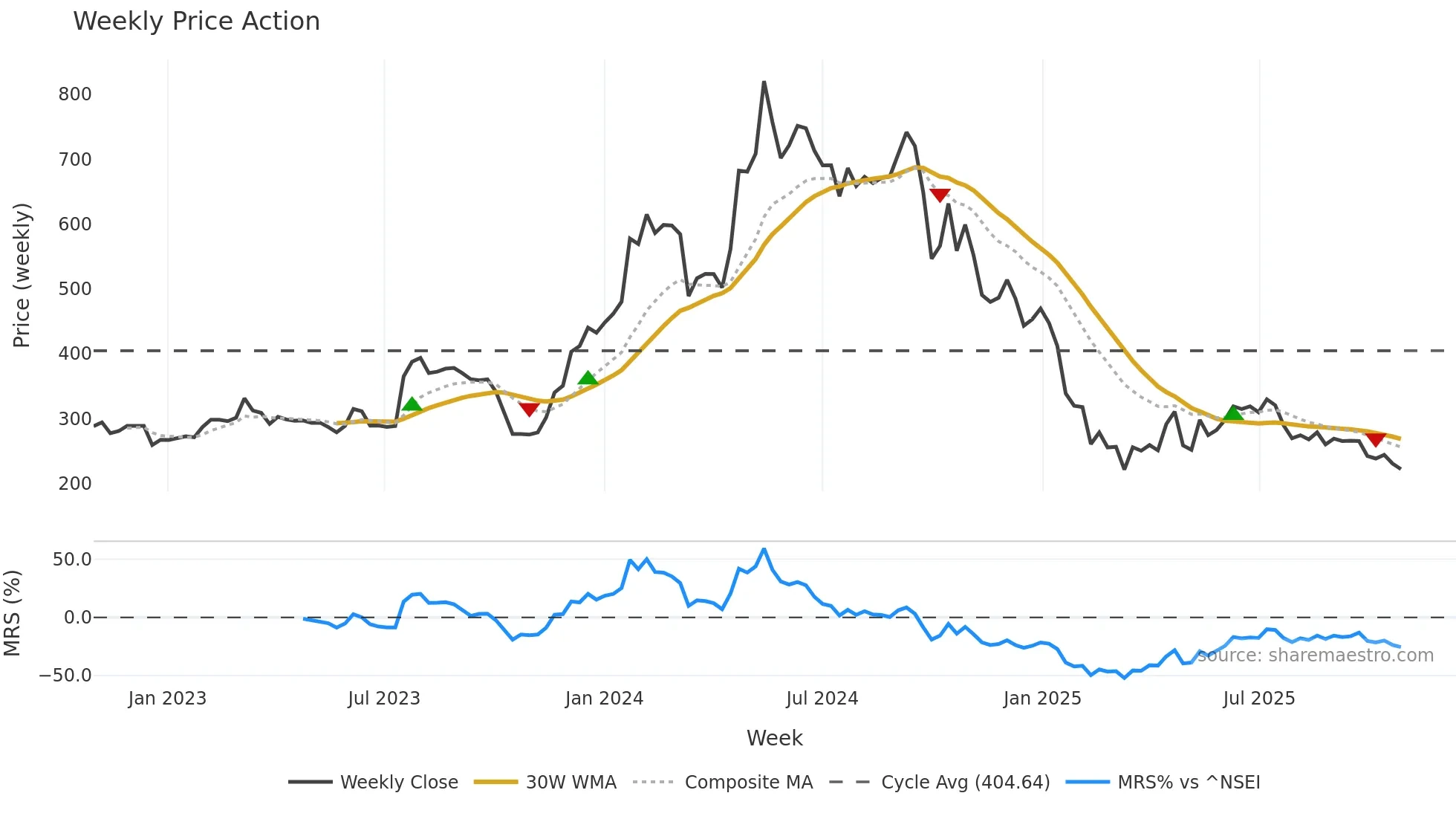 SWSOLAR weekly Price Action chart, closing 2025-10-27