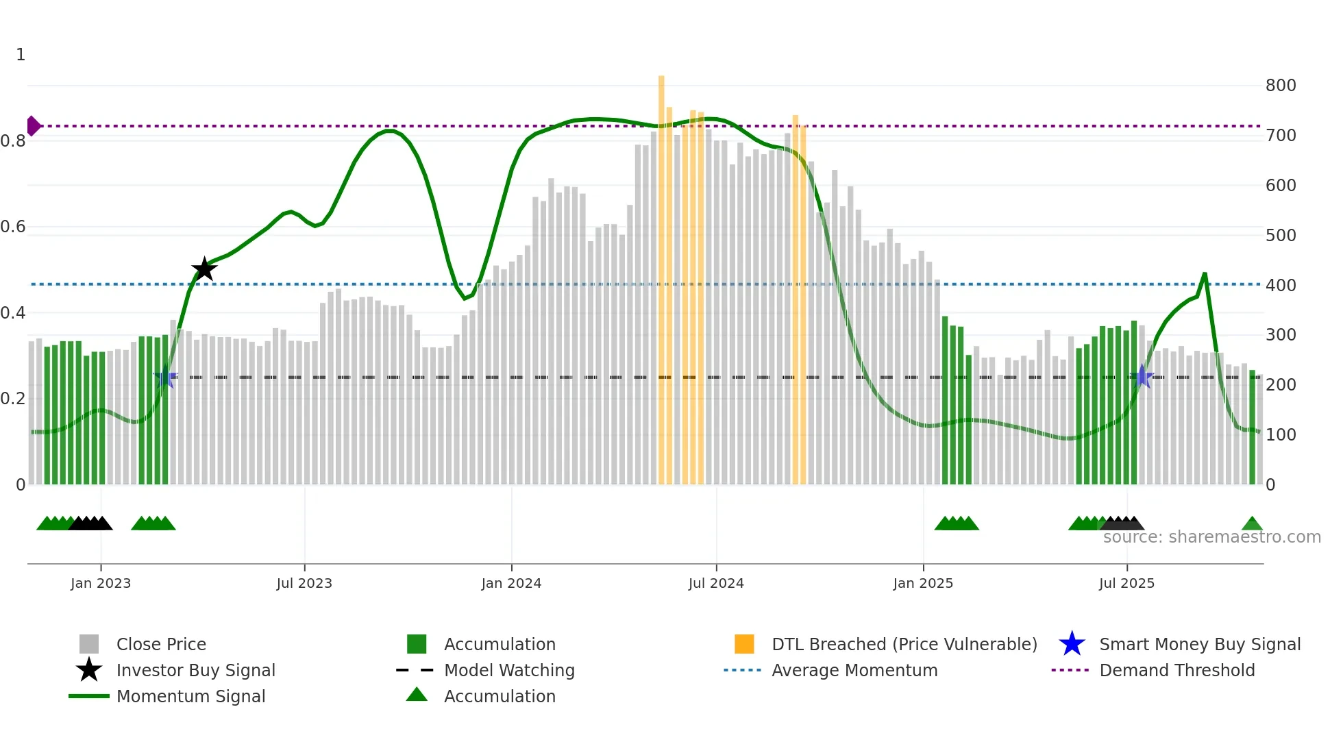 SWSOLAR weekly Smart Money chart