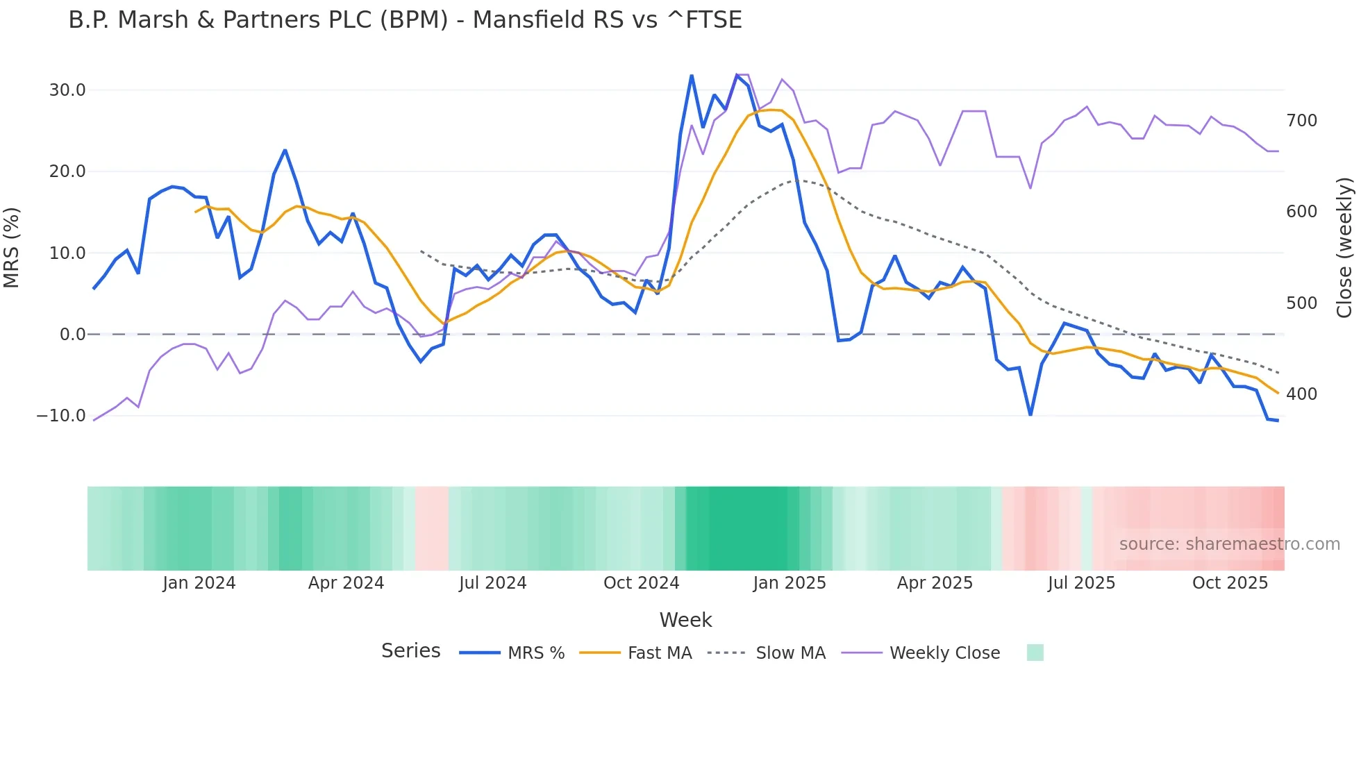 BPM Mansfield Relative Strength chart