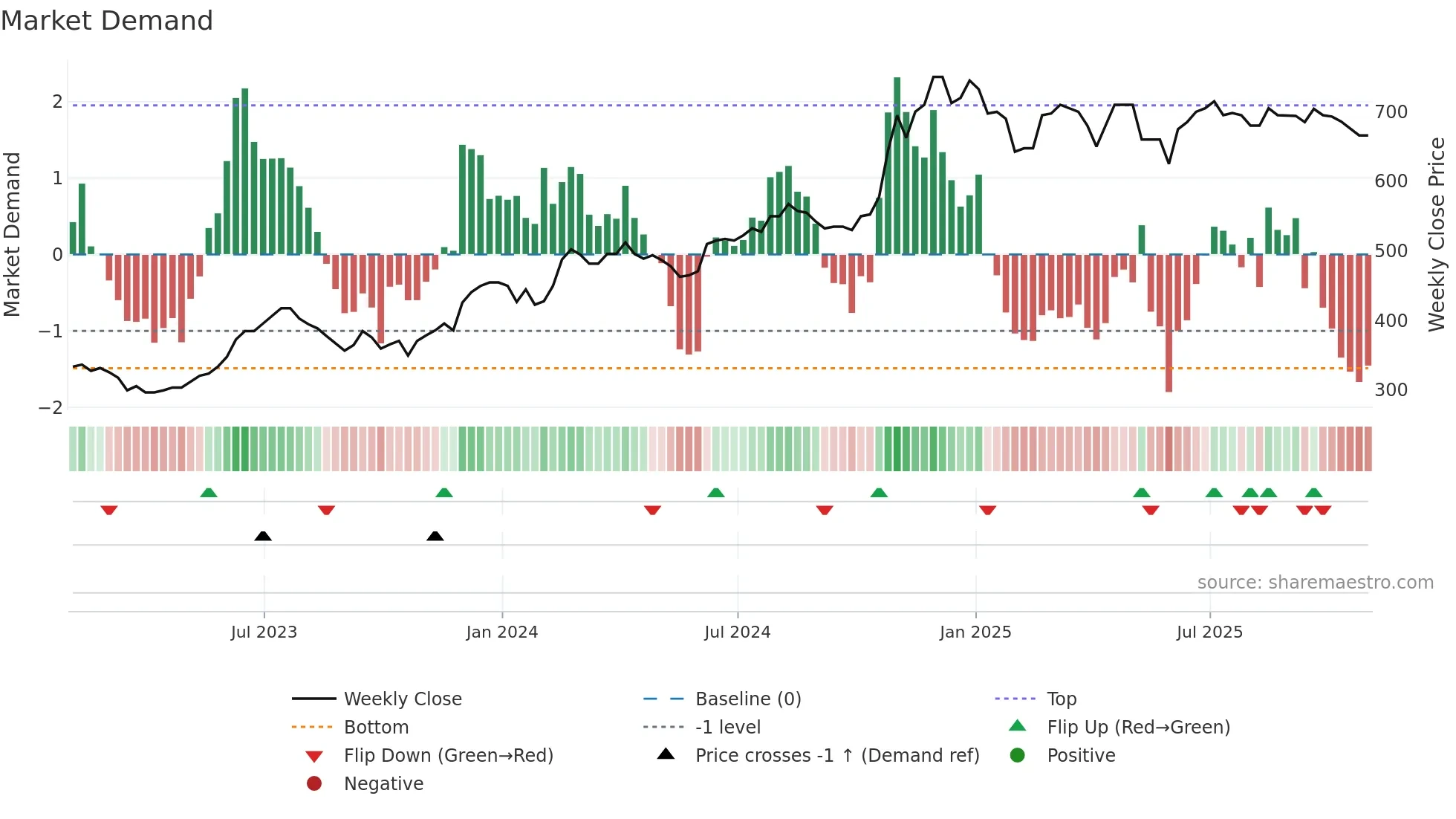 BPM weekly Market Demand chart