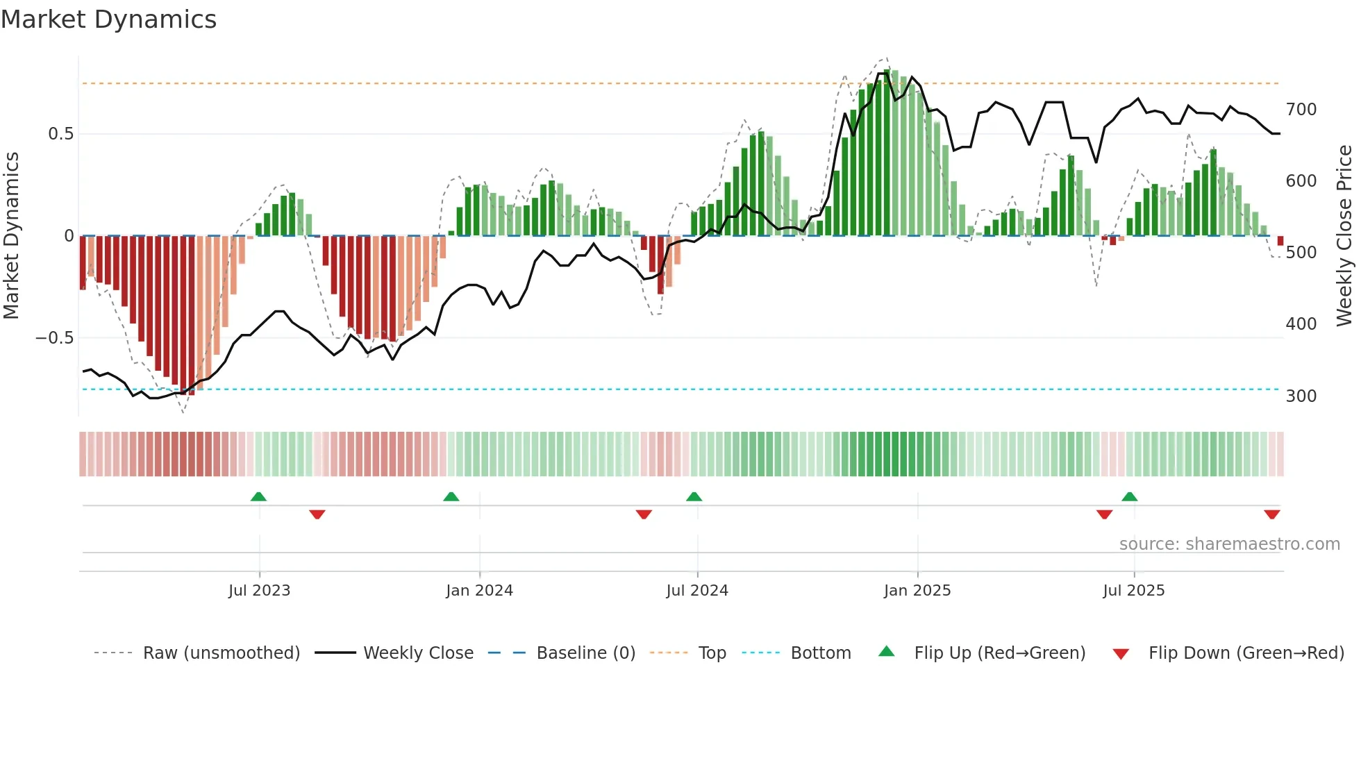 BPM weekly Market Dynamics chart