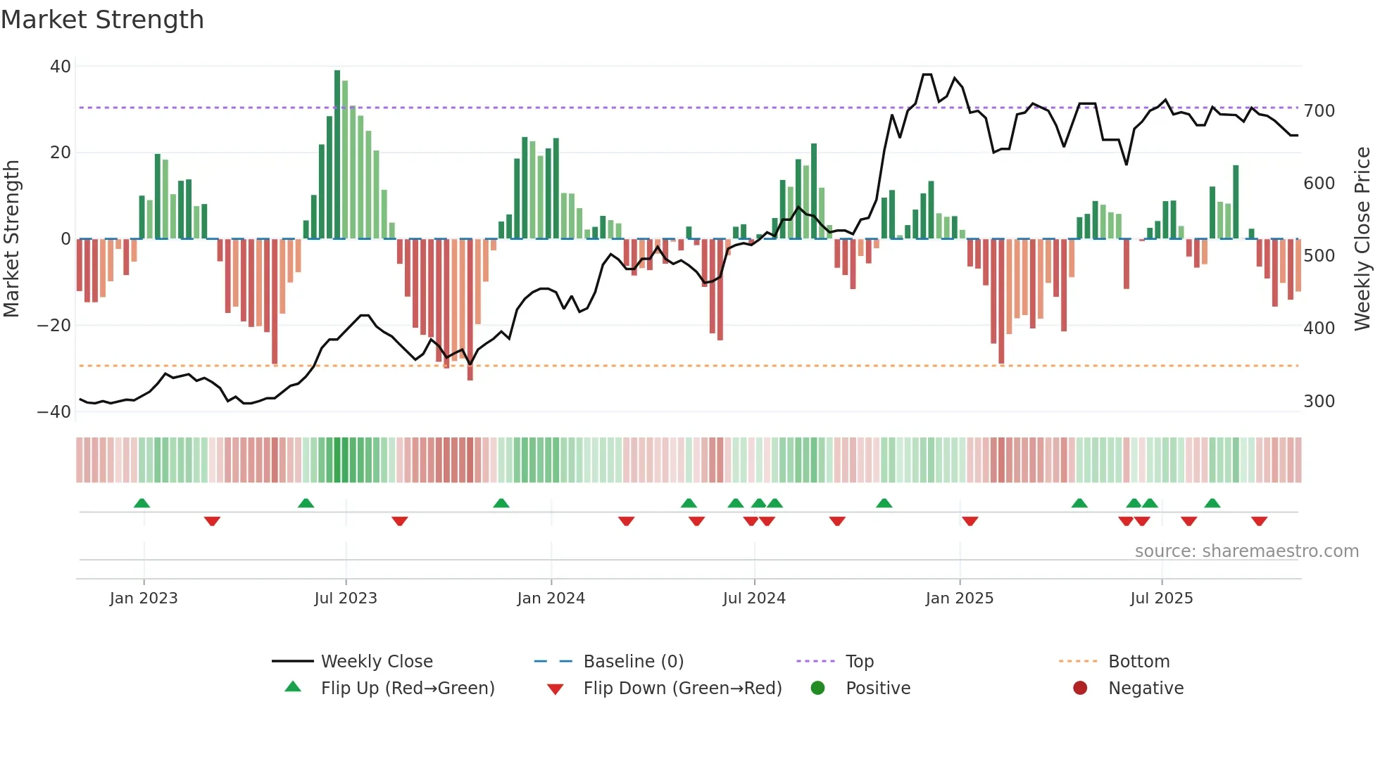 BPM weekly Market Strength chart