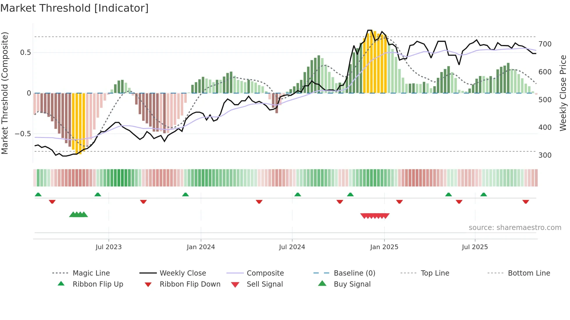 BPM weekly Market Threshold chart