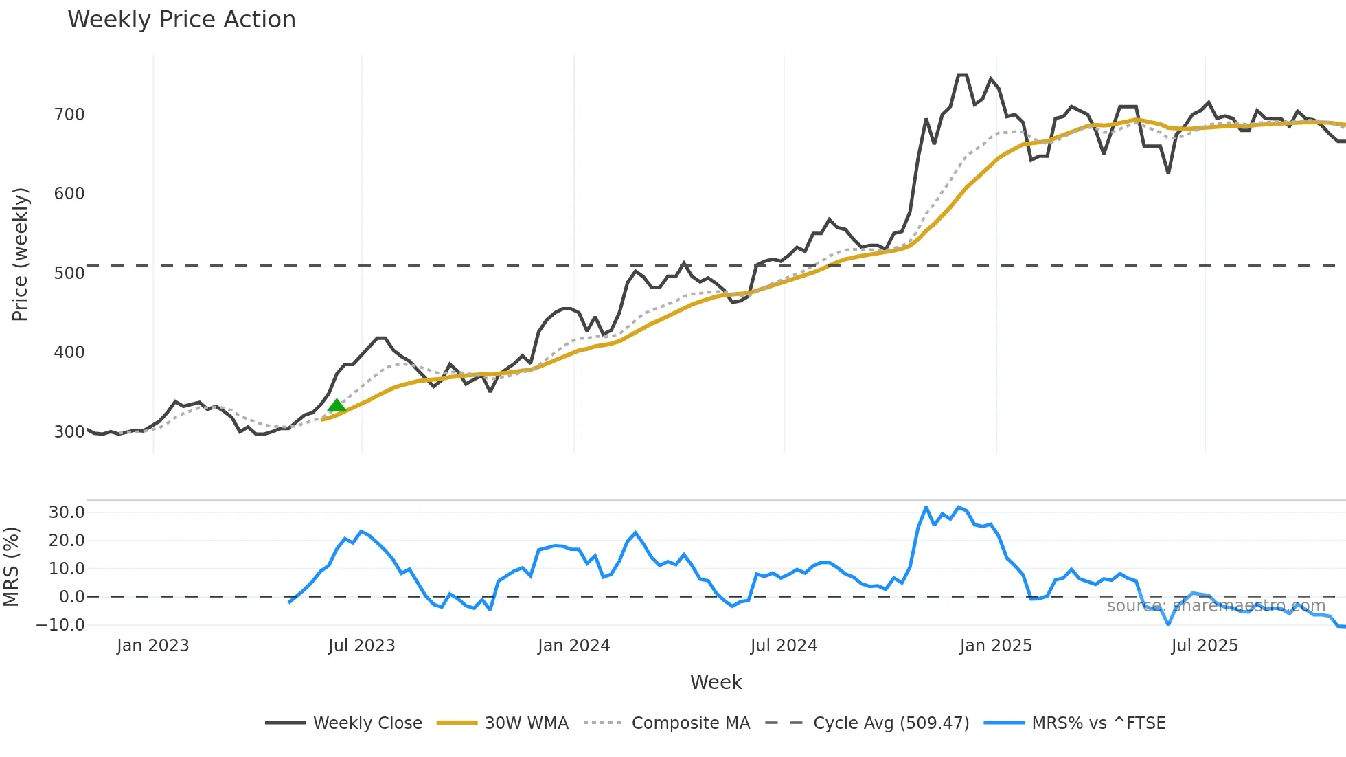 BPM weekly Price Action chart, closing 2025-10-31
