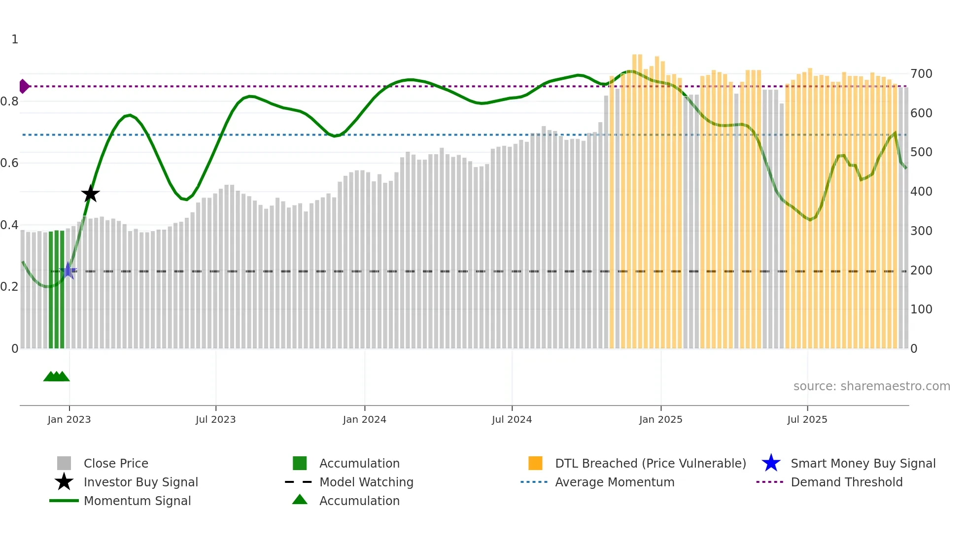 BPM weekly Smart Money chart
