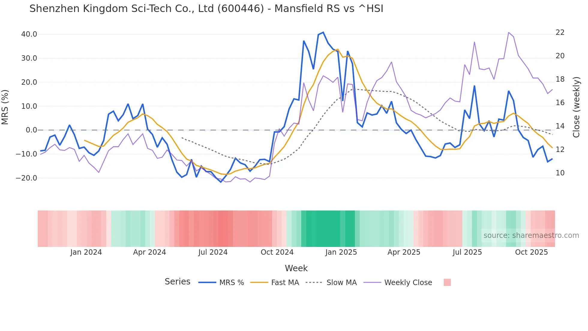 600446 Mansfield Relative Strength chart