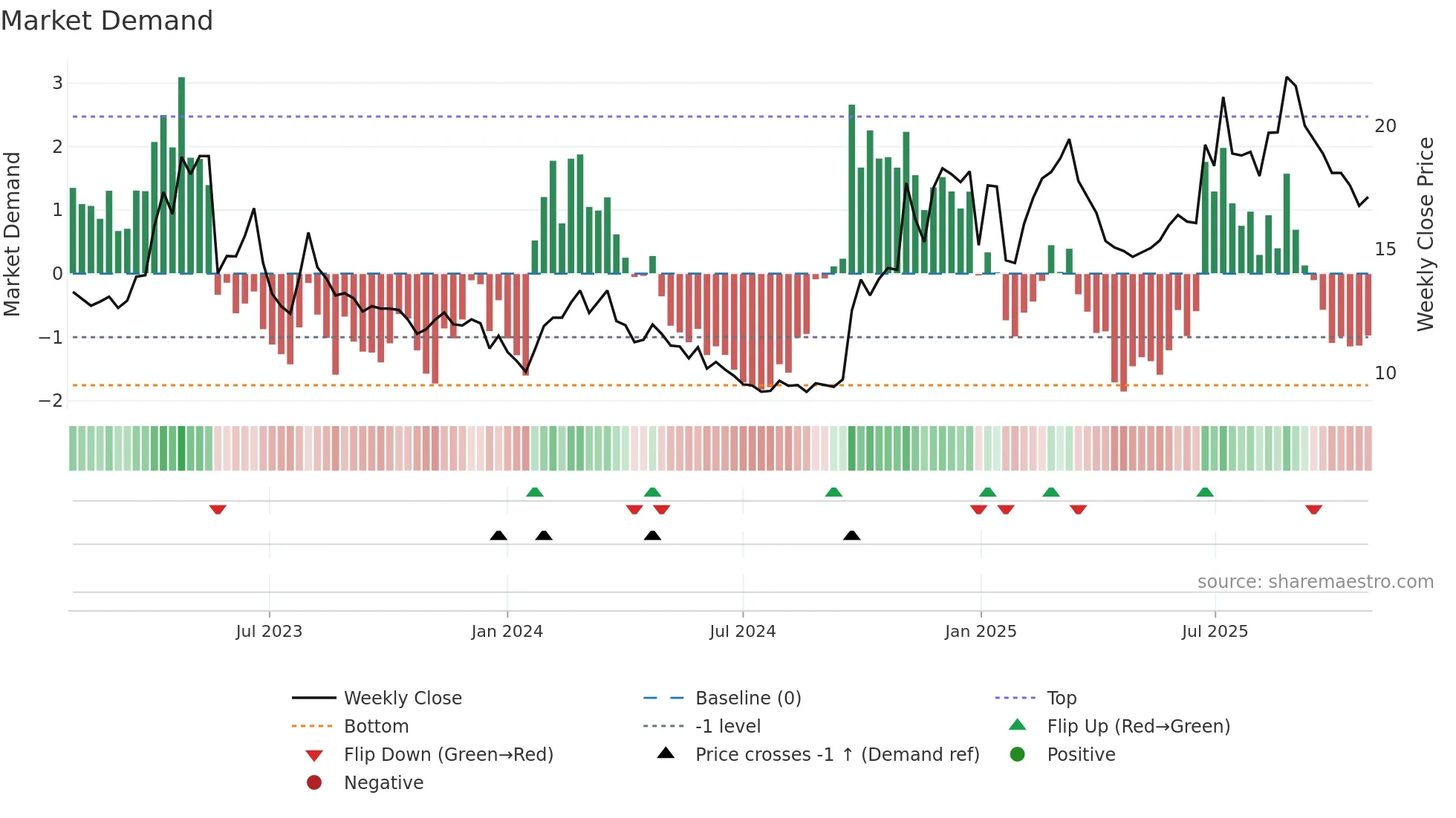 600446 weekly Market Demand chart