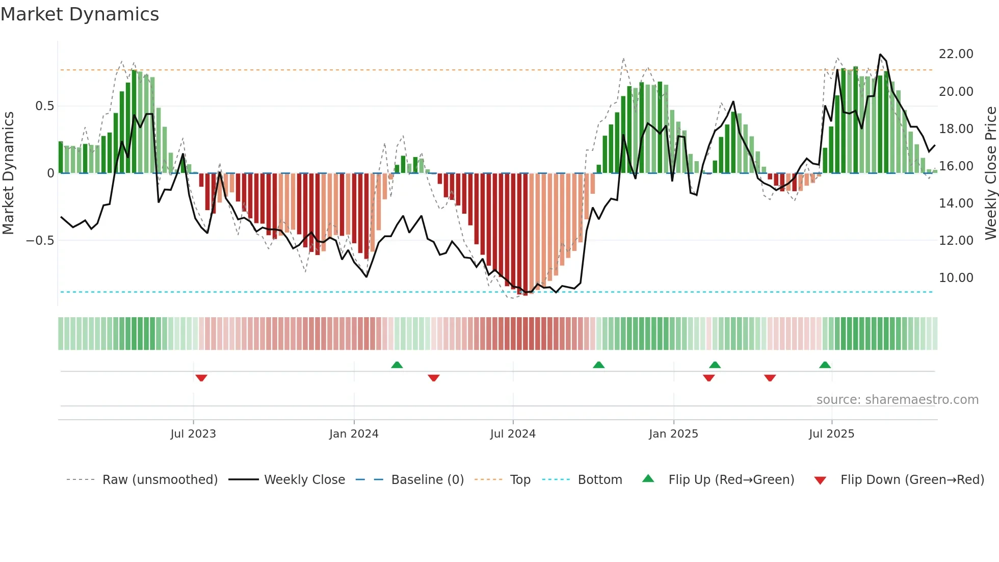 600446 weekly Market Dynamics chart