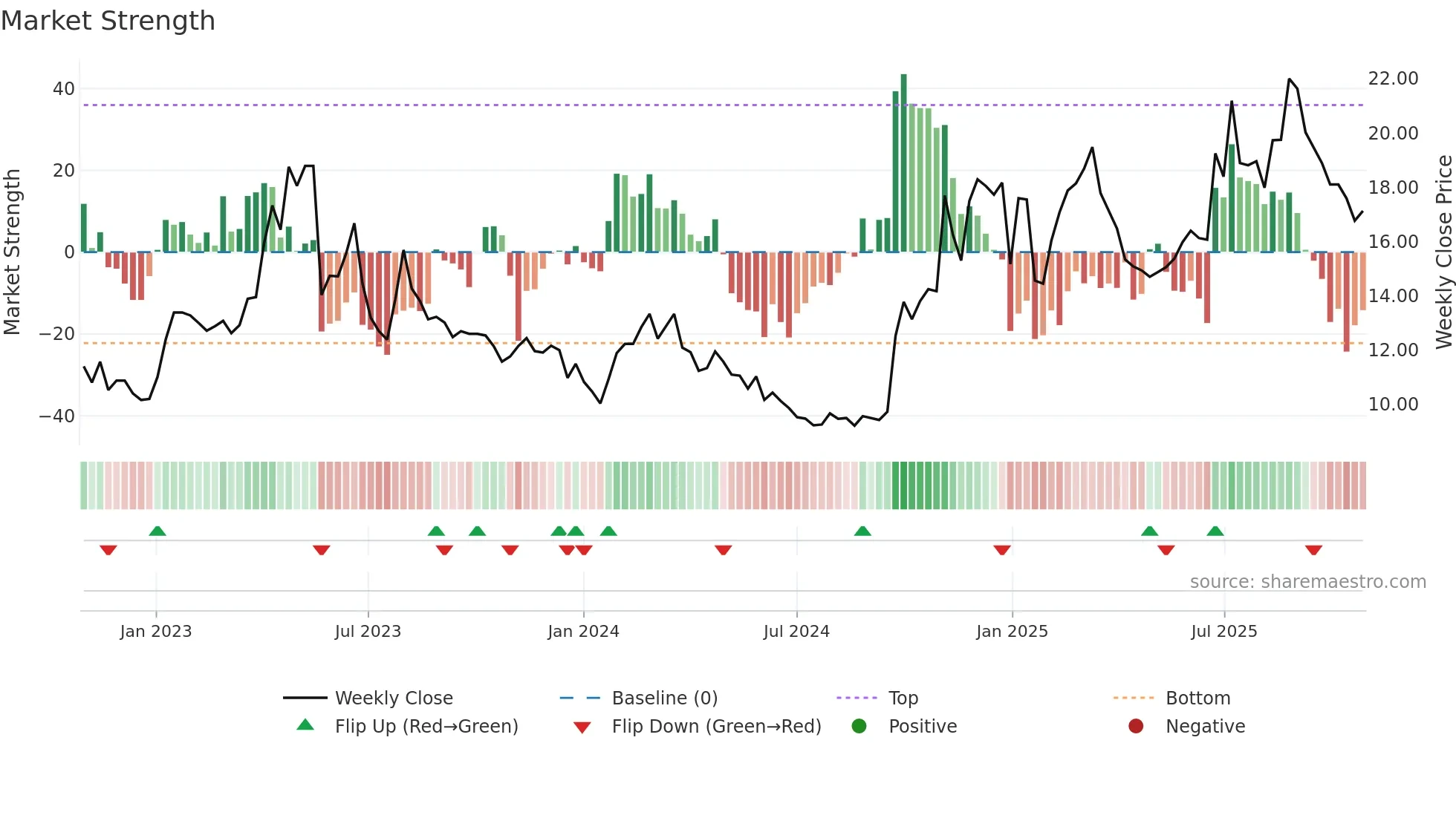 600446 weekly Market Strength chart