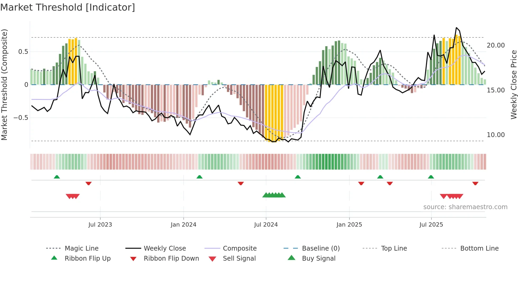 600446 weekly Market Threshold chart