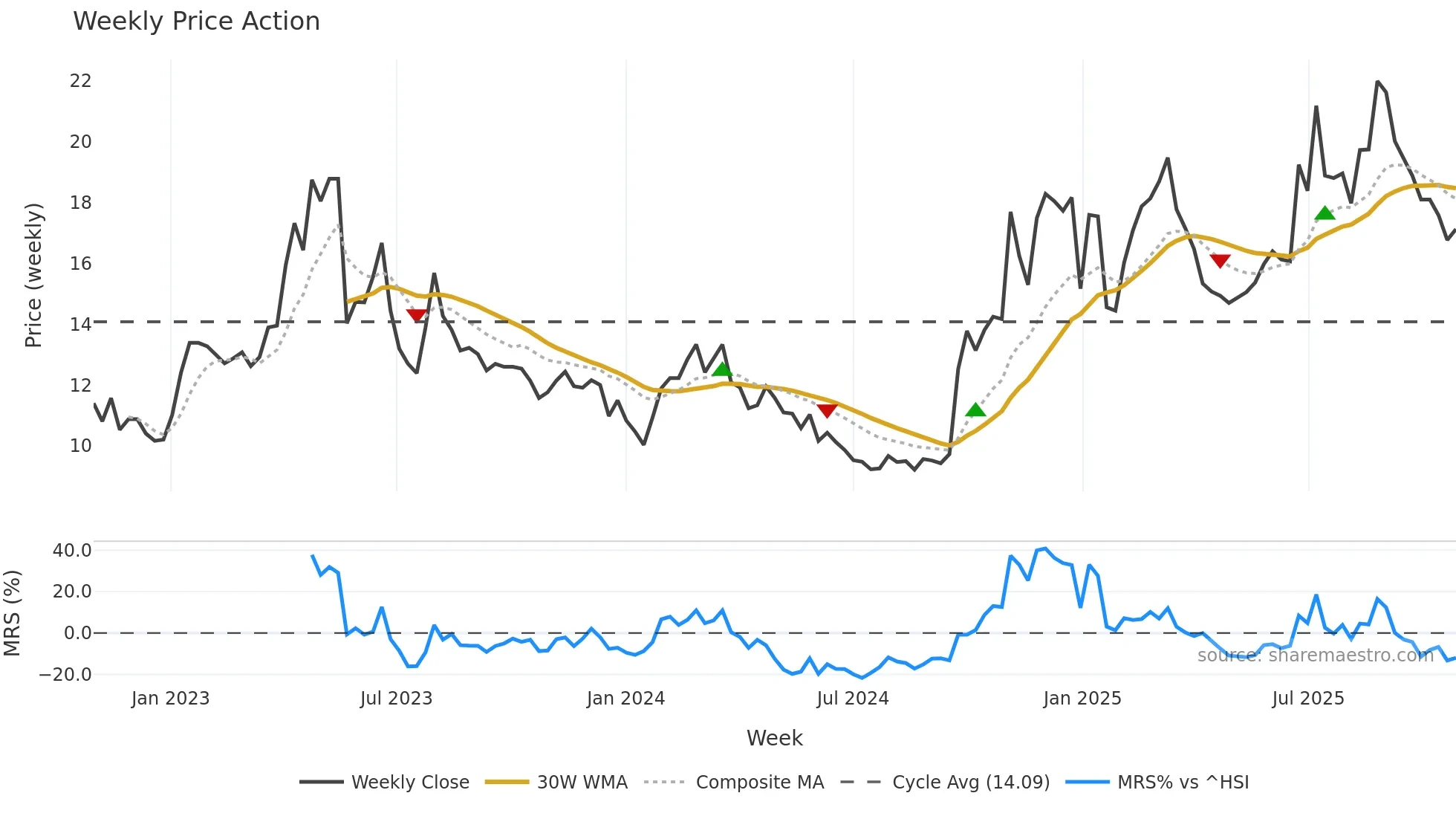 600446 weekly Price Action chart, closing 2025-10-27