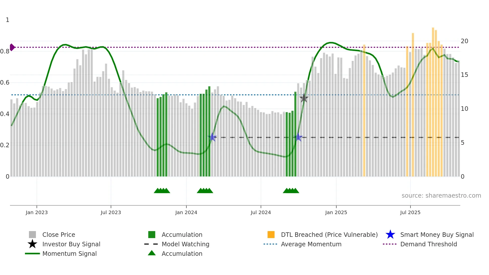 600446 weekly Smart Money chart