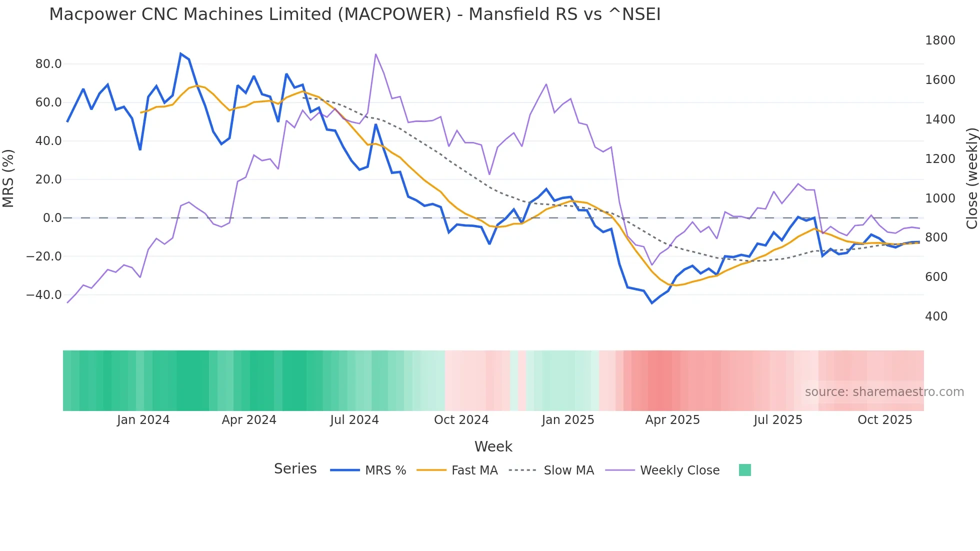 MACPOWER Mansfield Relative Strength chart