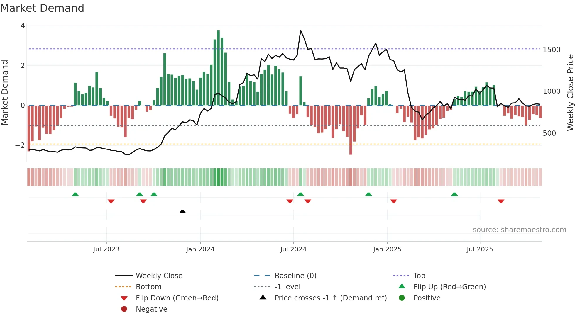 MACPOWER weekly Market Demand chart