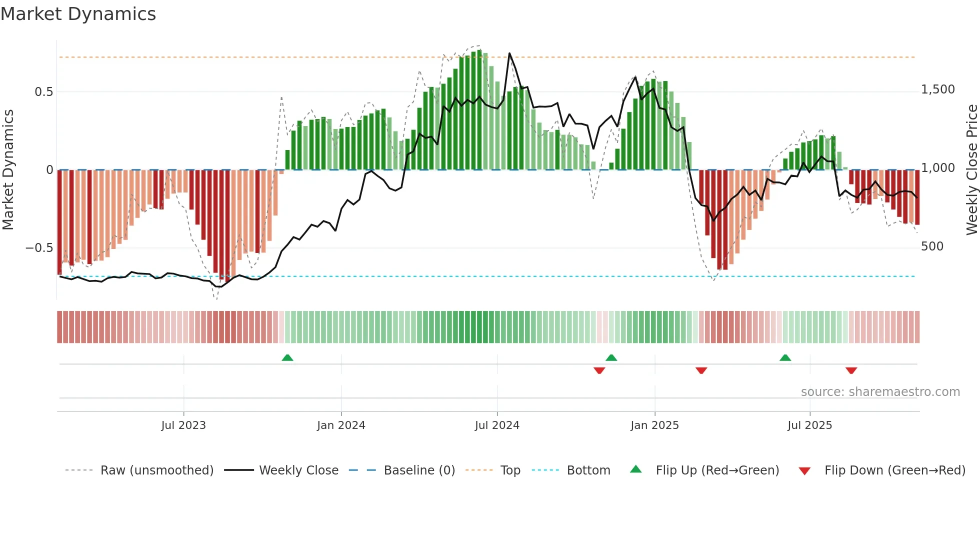 MACPOWER weekly Market Dynamics chart