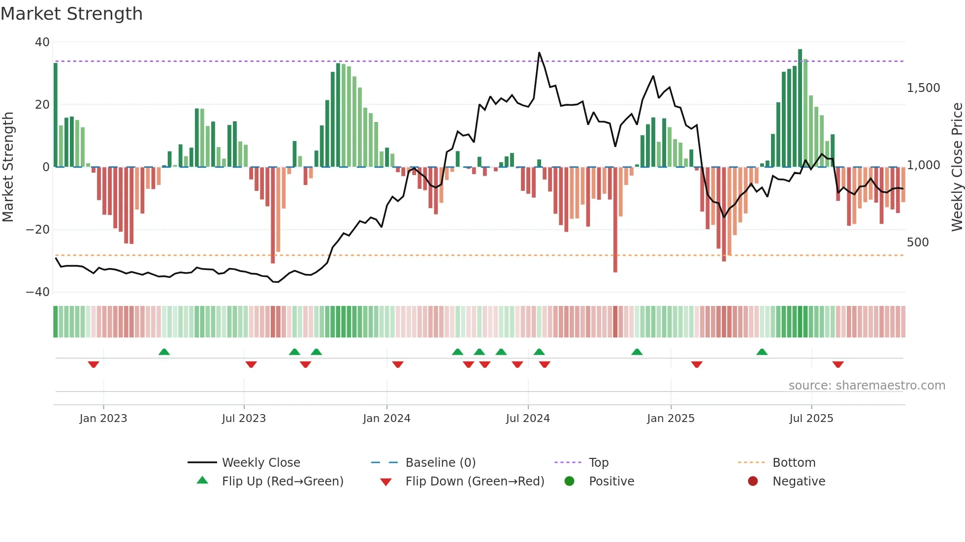 MACPOWER weekly Market Strength chart